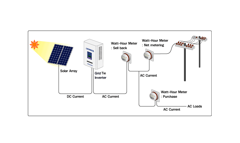 Illustration of a solar grid-tie system.